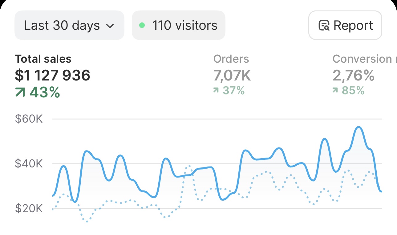 Shopify mağazası: son 30 günde $1.127.936 toplam satış, %43 büyüme, 7,07K sipariş, %2,76 dönüşüm